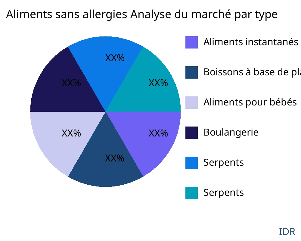 Aliments sans allergies marché par type de produit - Infinitive Data Research