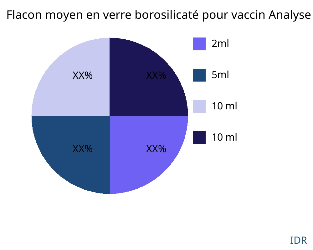 Flacon moyen en verre borosilicaté pour vaccin marché par type de produit - Infinitive Data Research