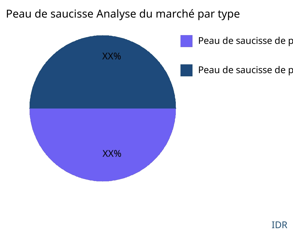 Peau de saucisse marché par type de produit - Infinitive Data Research