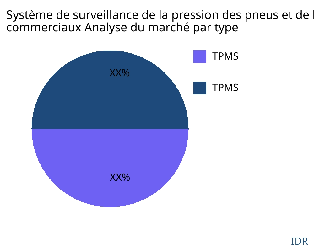 Système de surveillance de la pression des pneus et de la température des freins des avions commerciaux marché par type de produit - Infinitive Data Research