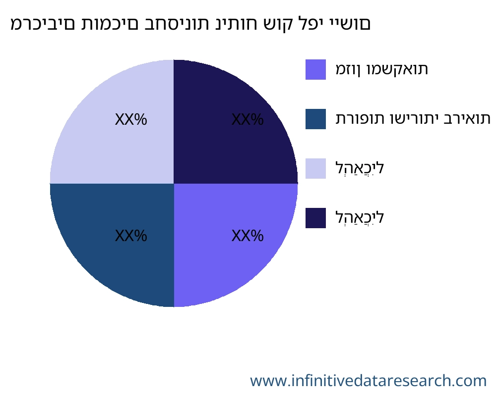 מרכיבים תומכים בחסינות שוק לפי יישום - Infinitive Data Research