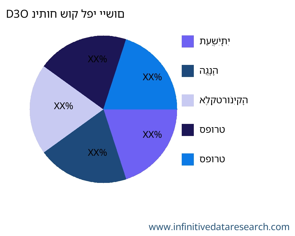 D3O שוק לפי יישום - Infinitive Data Research