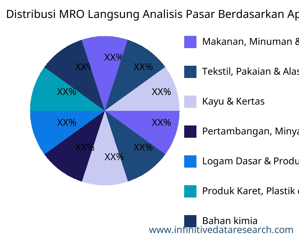 Distribusi MRO Langsung pasar menurut aplikasi - Infinitive Data Research