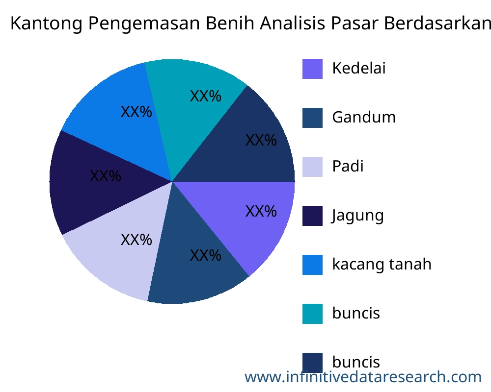 Kantong Pengemasan Benih pasar menurut aplikasi - Infinitive Data Research