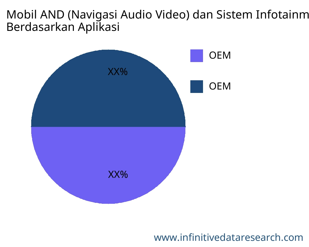 Mobil AND (Navigasi Audio Video) dan Sistem Infotainment atau Hiburan Dalam Mobil pasar menurut aplikasi - Infinitive Data Research