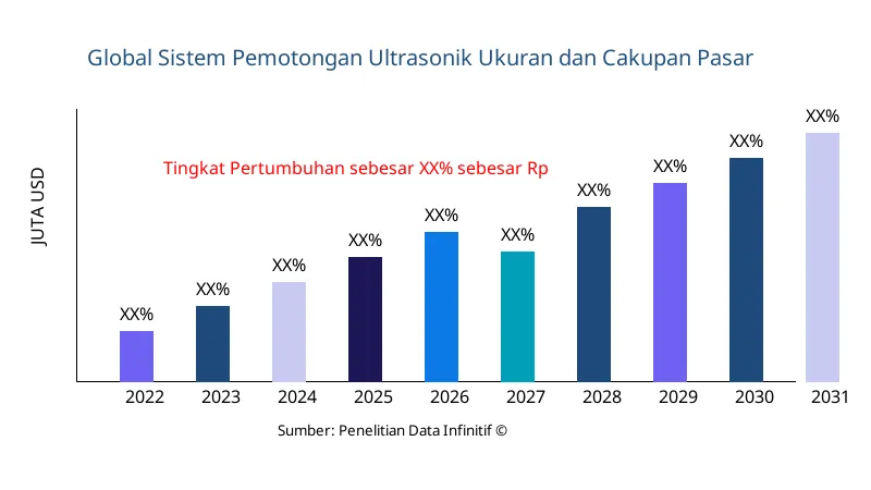 Sistem Pemotongan Ultrasonik ukuran dan cakupan pasar - Infinitive Data Research