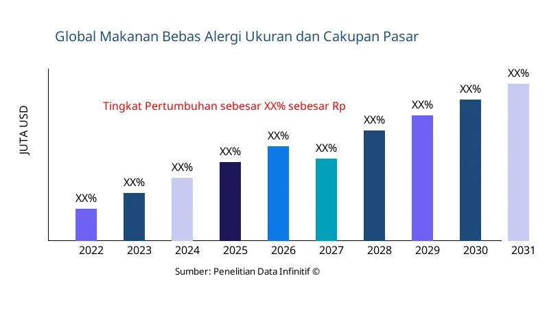 Makanan Bebas Alergi ukuran dan cakupan pasar - Infinitive Data Research