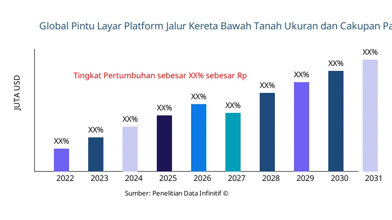 Pintu Layar Platform Jalur Kereta Bawah Tanah ukuran dan cakupan pasar - Infinitive Data Research