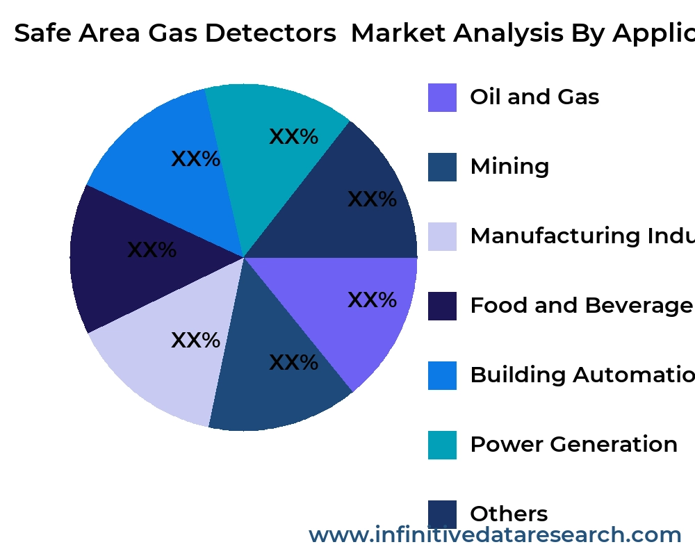 Safe Area Gas Detectors  market by application - Infinitive Data Research