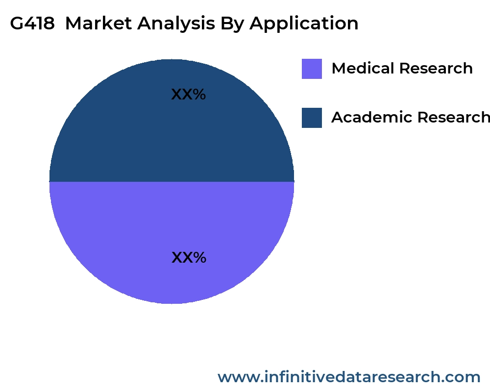G418 market by application - Infinitive Data Research G418 market by application - Infinitive Data Research