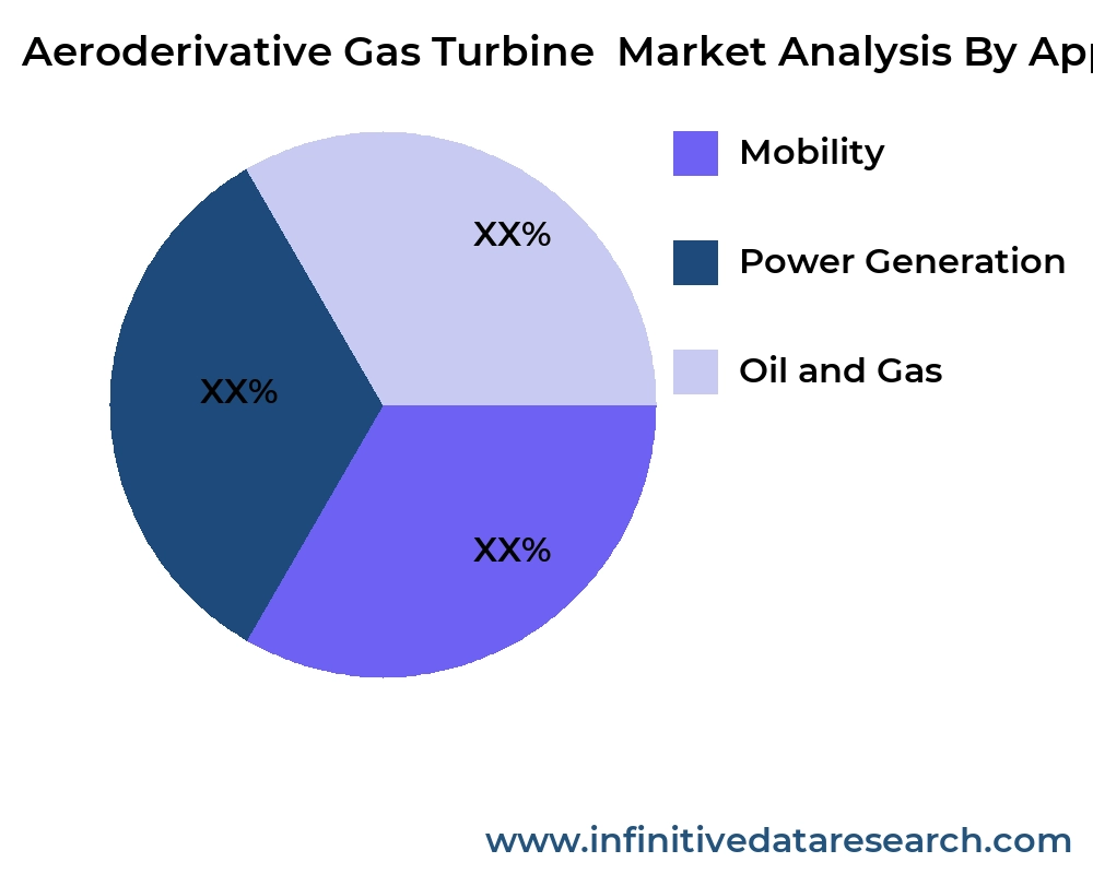 Aeroderivative Gas Turbine  market by application - Infinitive Data Research