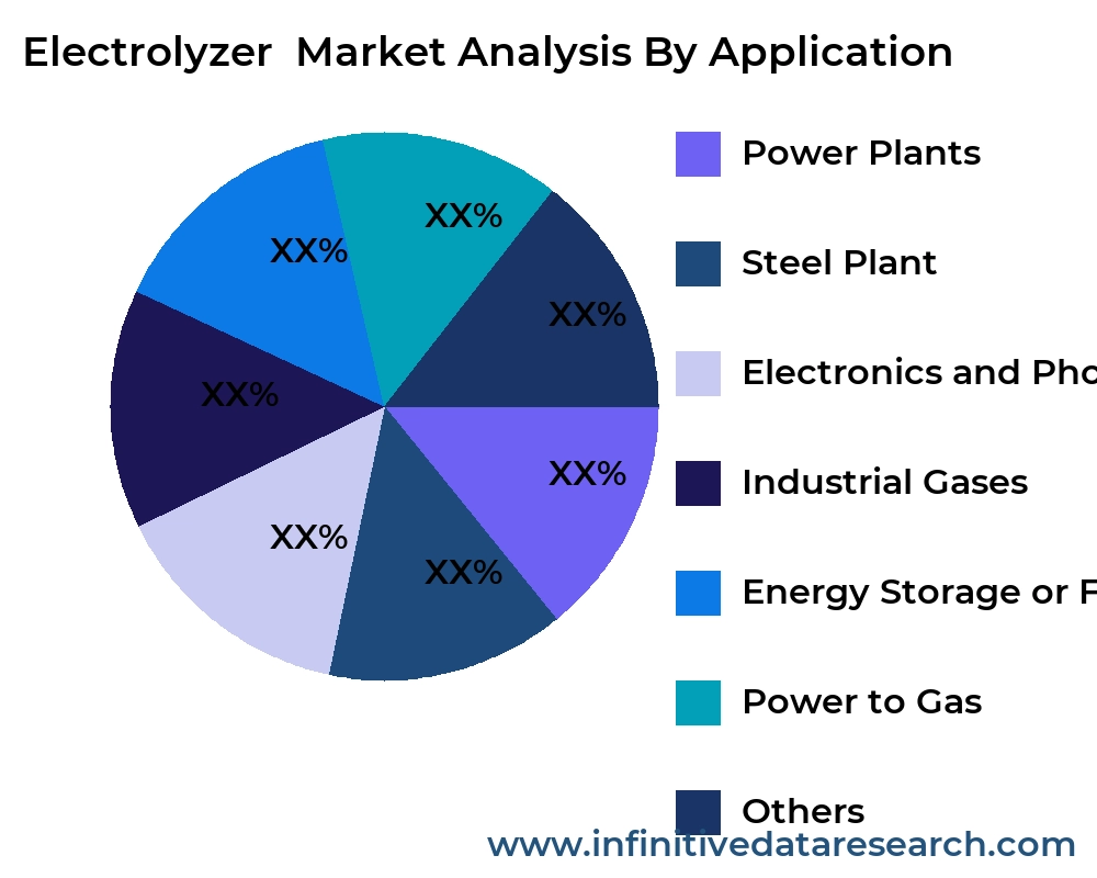 Electrolyzer market by application - Infinitive Data Research Electrolyzer market by application - Infinitive Data Research