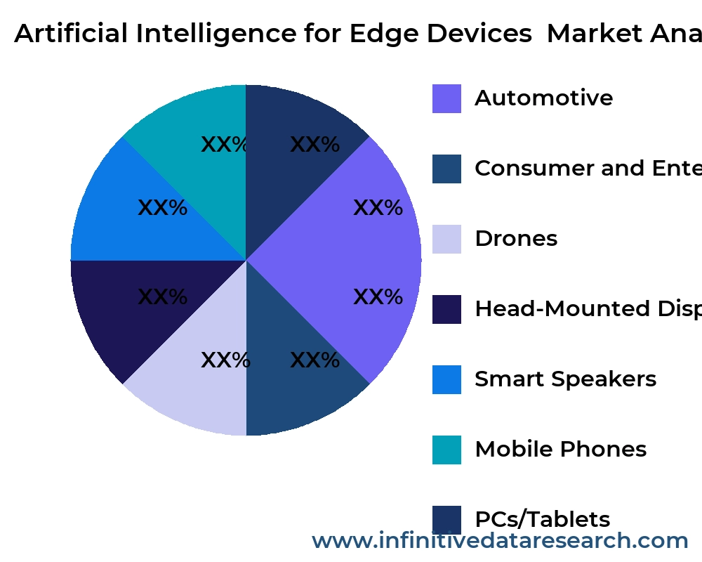 Artificial Intelligence for Edge Devices market by application - Infinitive Data Research Artificial Intelligence for Edge Devices market by application - Infinitive Data Research