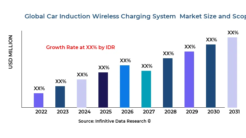 Car Induction Wireless Charging System  market size and scope - Infinitive Data Research Car Induction Wireless Charging System  market size and scope - Infinitive Data Research