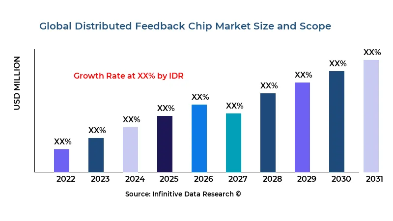Distributed Feedback Chip market size and scope - Infinitive Data Research Distributed Feedback Chip market size and scope - Infinitive Data Research
