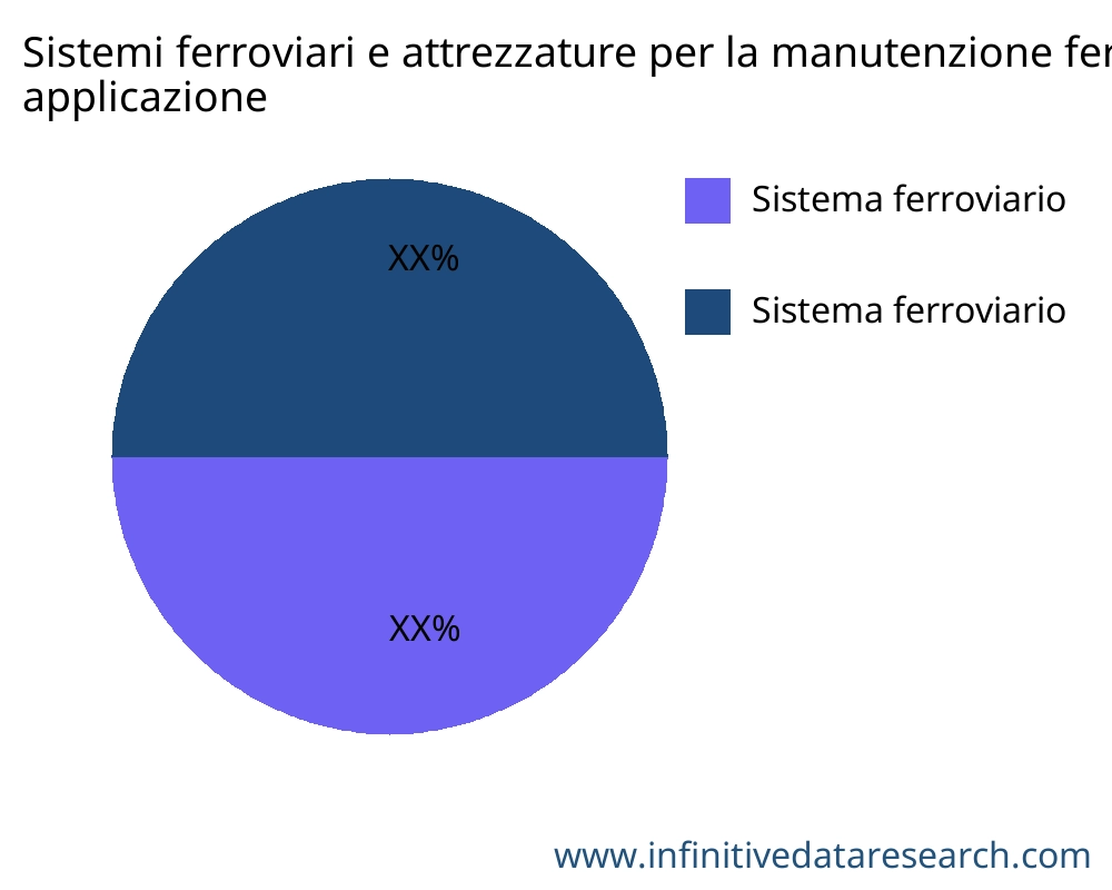 Sistemi ferroviari e attrezzature per la manutenzione ferroviaria mercato per applicazione - Infinitive Data Research