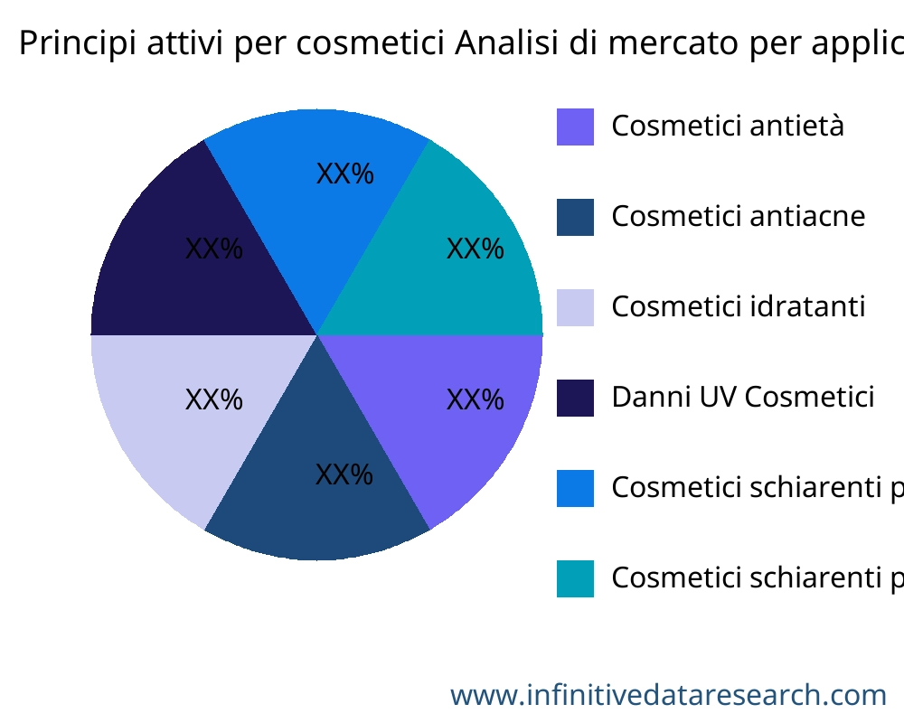 Principi attivi per cosmetici mercato per applicazione - Infinitive Data Research
