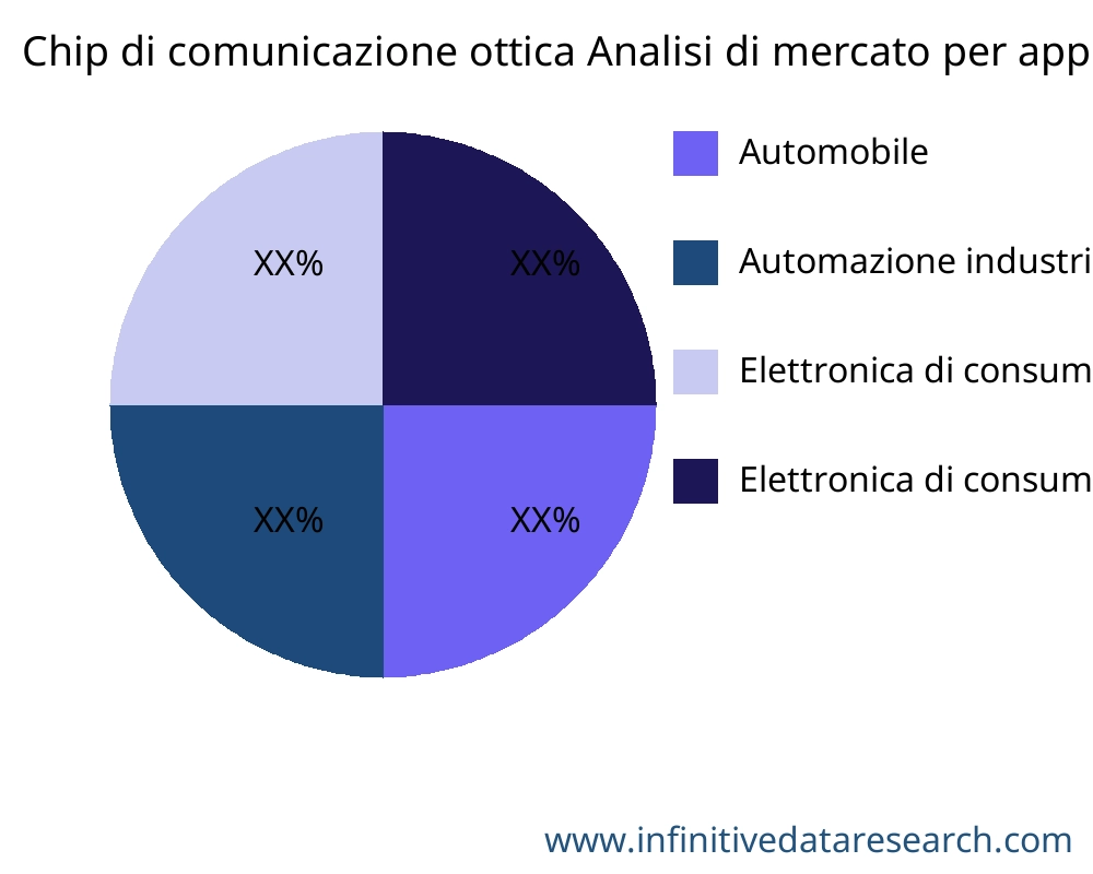 Chip di comunicazione ottica mercato per applicazione - Infinitive Data Research