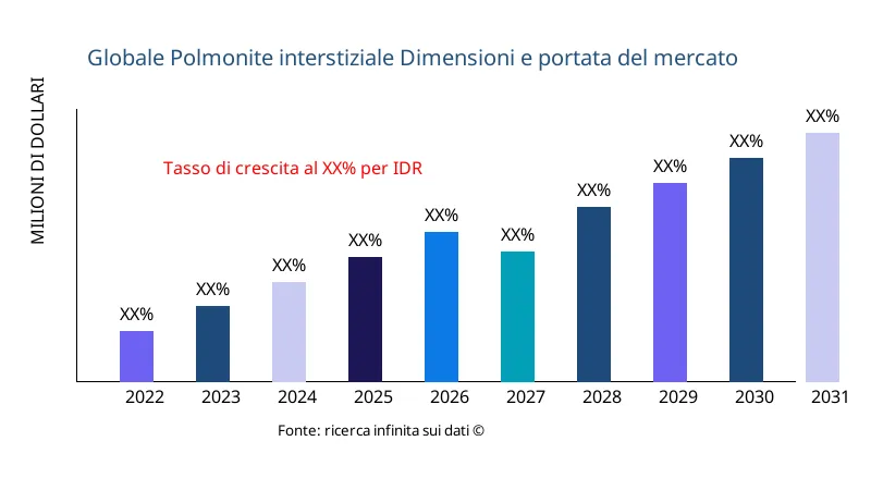 Polmonite interstiziale dimensioni e ambito del mercato - Infinitive Data Research