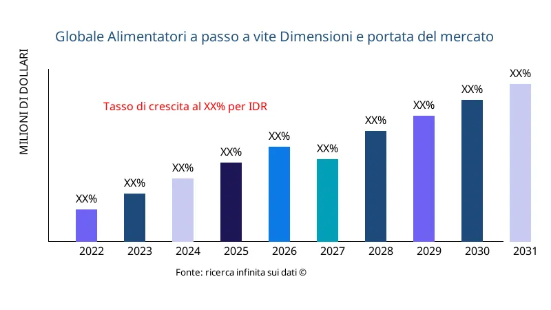 Alimentatori a passo a vite dimensioni e ambito del mercato - Infinitive Data Research