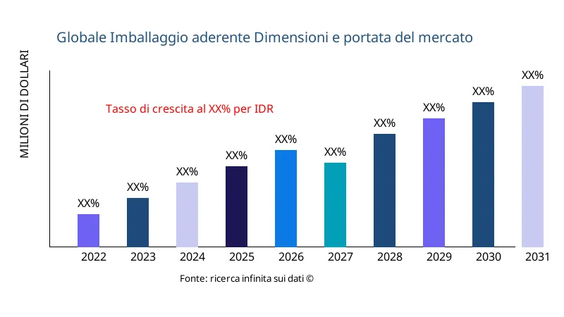 Imballaggio aderente dimensioni e ambito del mercato - Infinitive Data Research