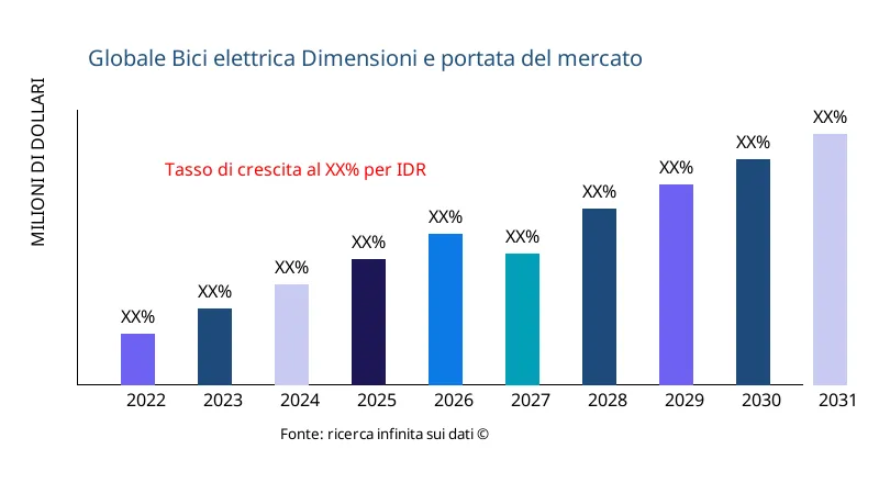 Bici elettrica dimensioni e ambito del mercato - Infinitive Data Research