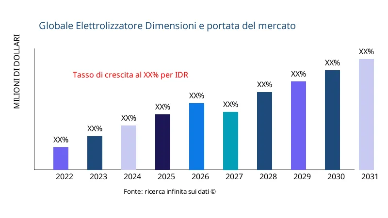 Elettrolizzatore dimensioni e ambito del mercato - Infinitive Data Research