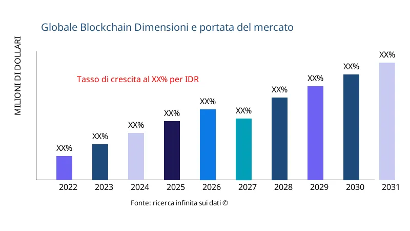 Blockchain dimensioni e ambito del mercato - Infinitive Data Research