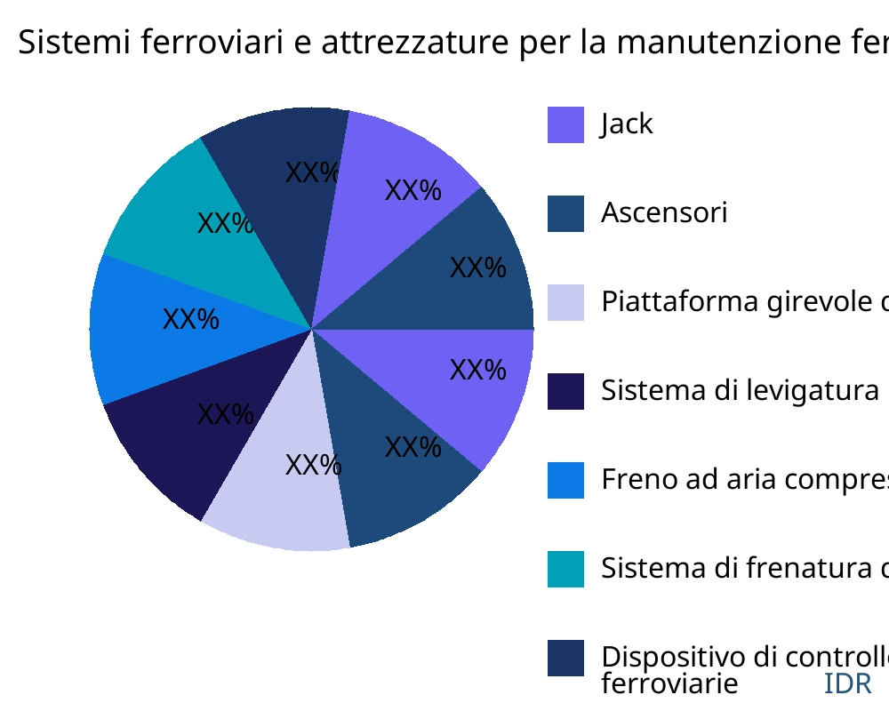 Sistemi ferroviari e attrezzature per la manutenzione ferroviaria mercato per tipo di prodotto - Infinitive Data Research