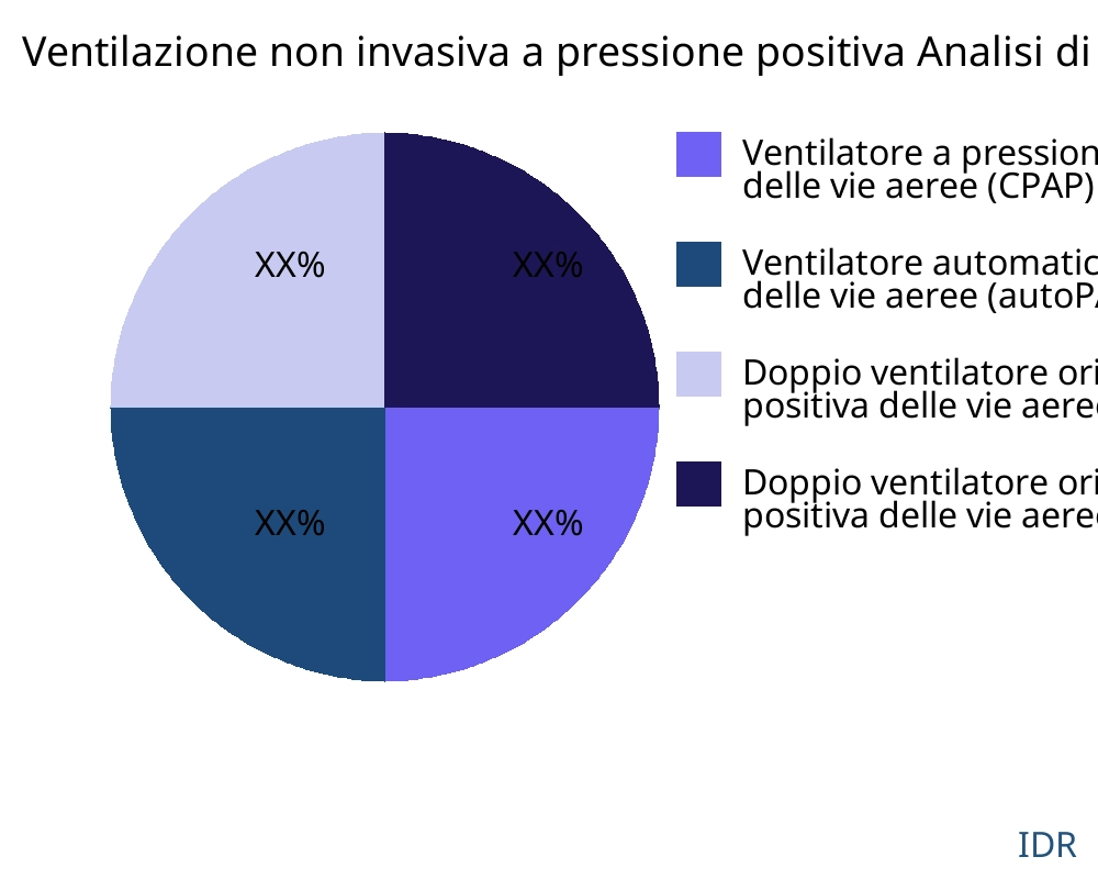 Ventilazione non invasiva a pressione positiva mercato per tipo di prodotto - Infinitive Data Research