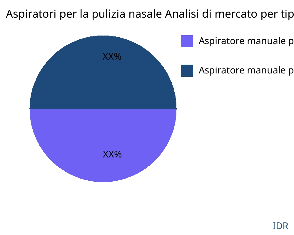 Aspiratori per la pulizia nasale mercato per tipo di prodotto - Infinitive Data Research