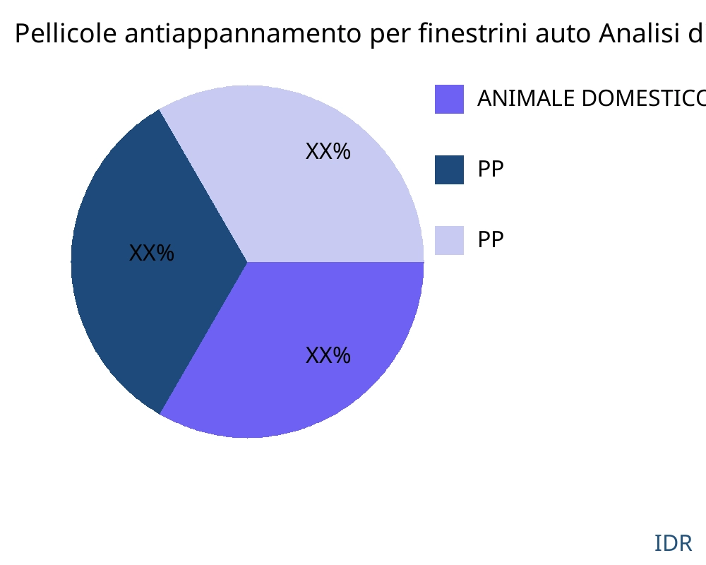 Pellicole antiappannamento per finestrini auto mercato per tipo di prodotto - Infinitive Data Research
