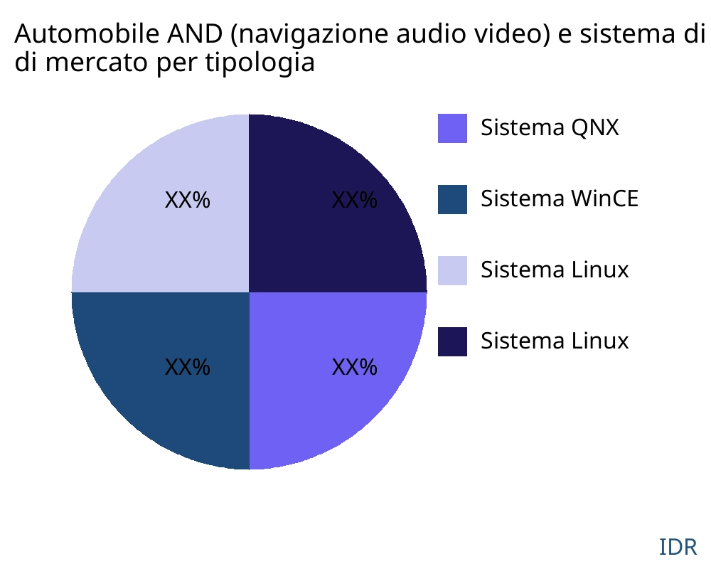 Automobile AND (navigazione audio video) e sistema di infotainment o intrattenimento in auto mercato per tipo di prodotto - Infinitive Data Research