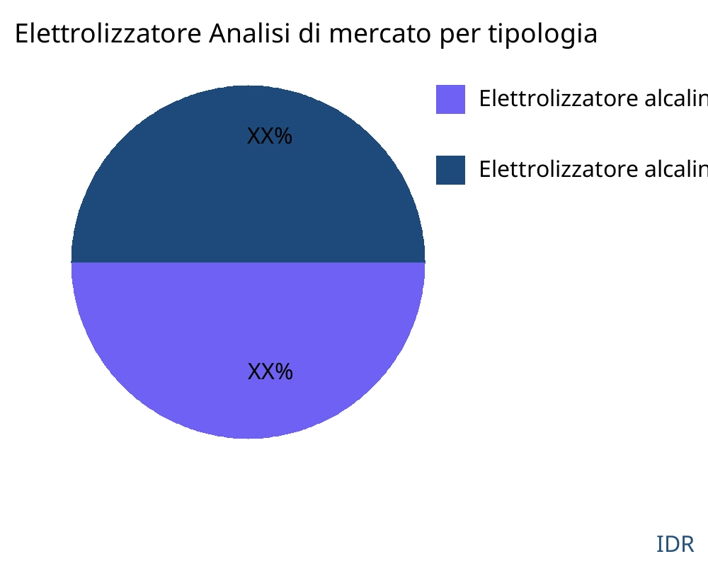 Elettrolizzatore mercato per tipo di prodotto - Infinitive Data Research