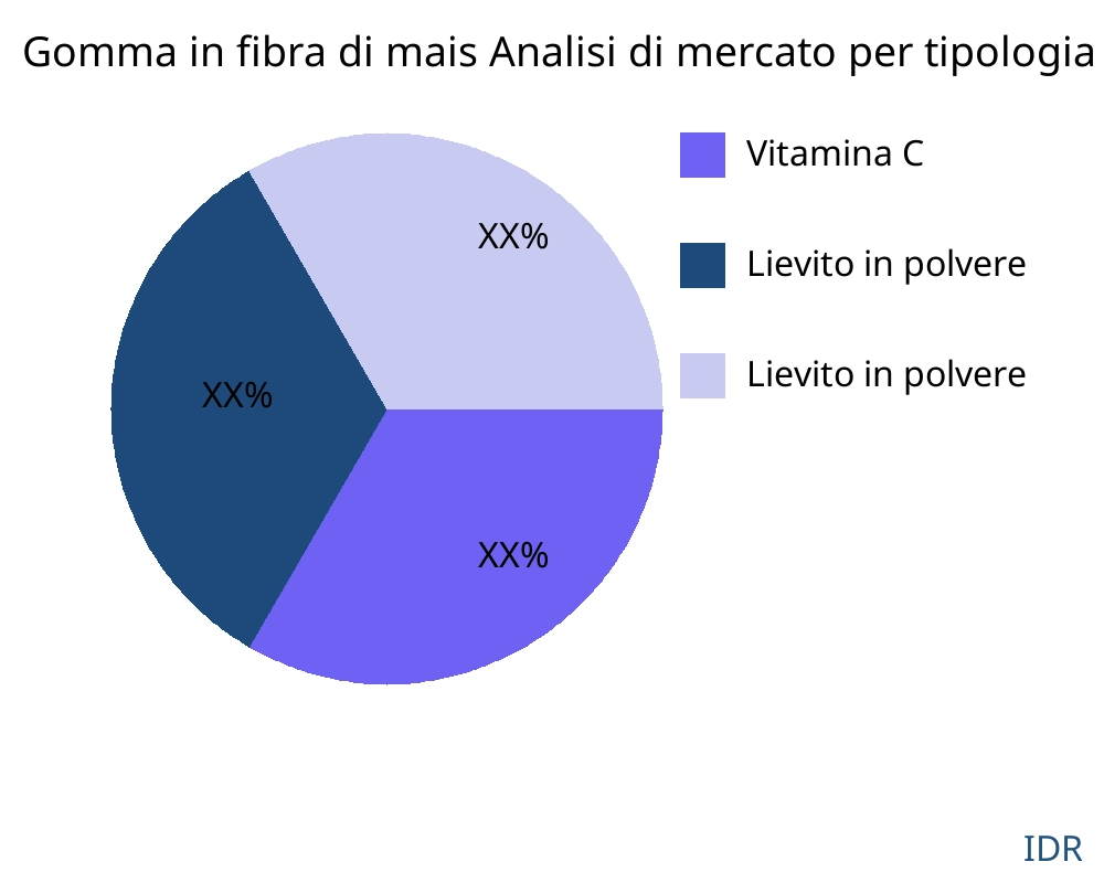 Gomma in fibra di mais mercato per tipo di prodotto - Infinitive Data Research