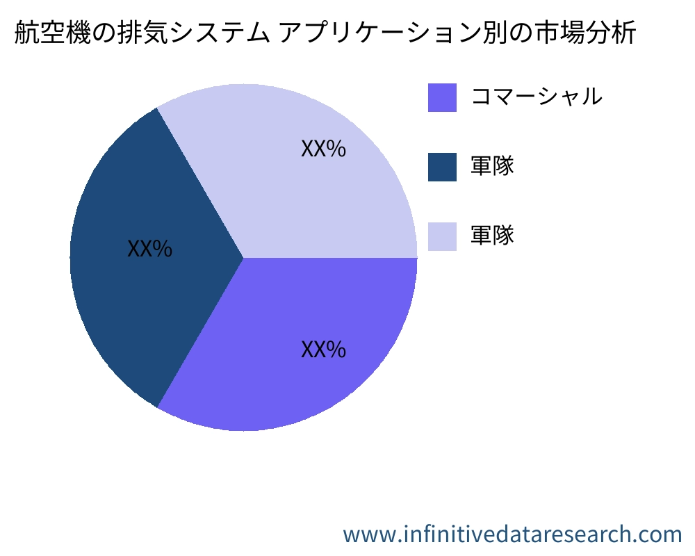 航空機の排気システム アプリケーション別の市場 - Infinitive Data Research