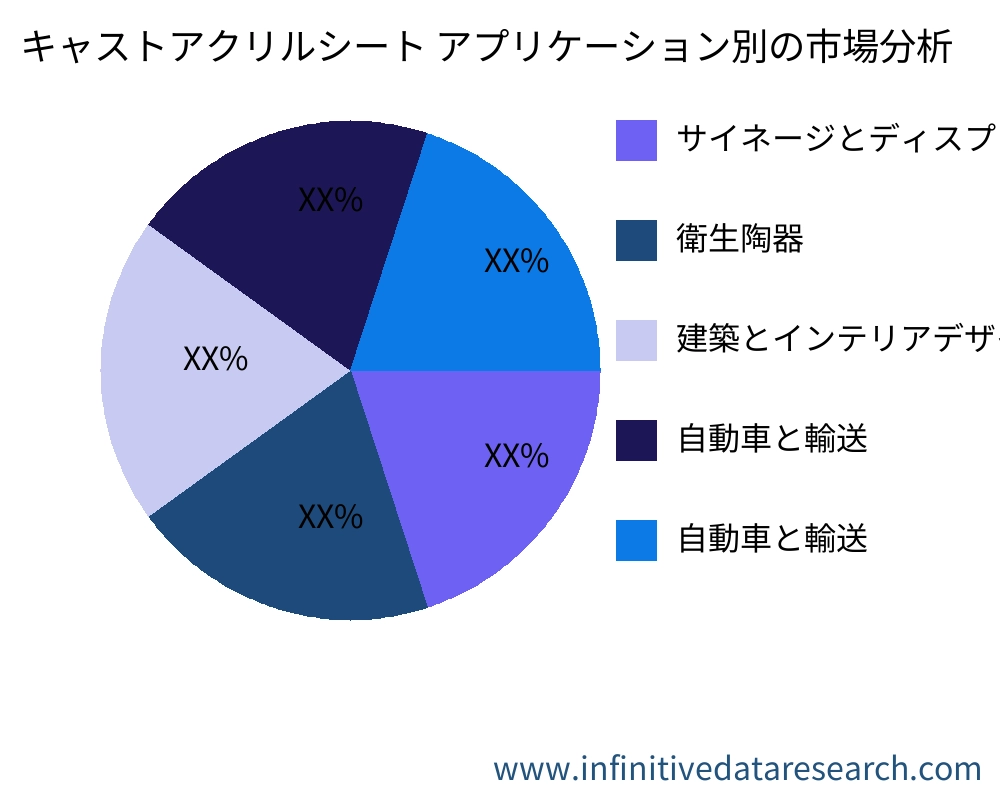 キャストアクリルシート アプリケーション別の市場 - Infinitive Data Research