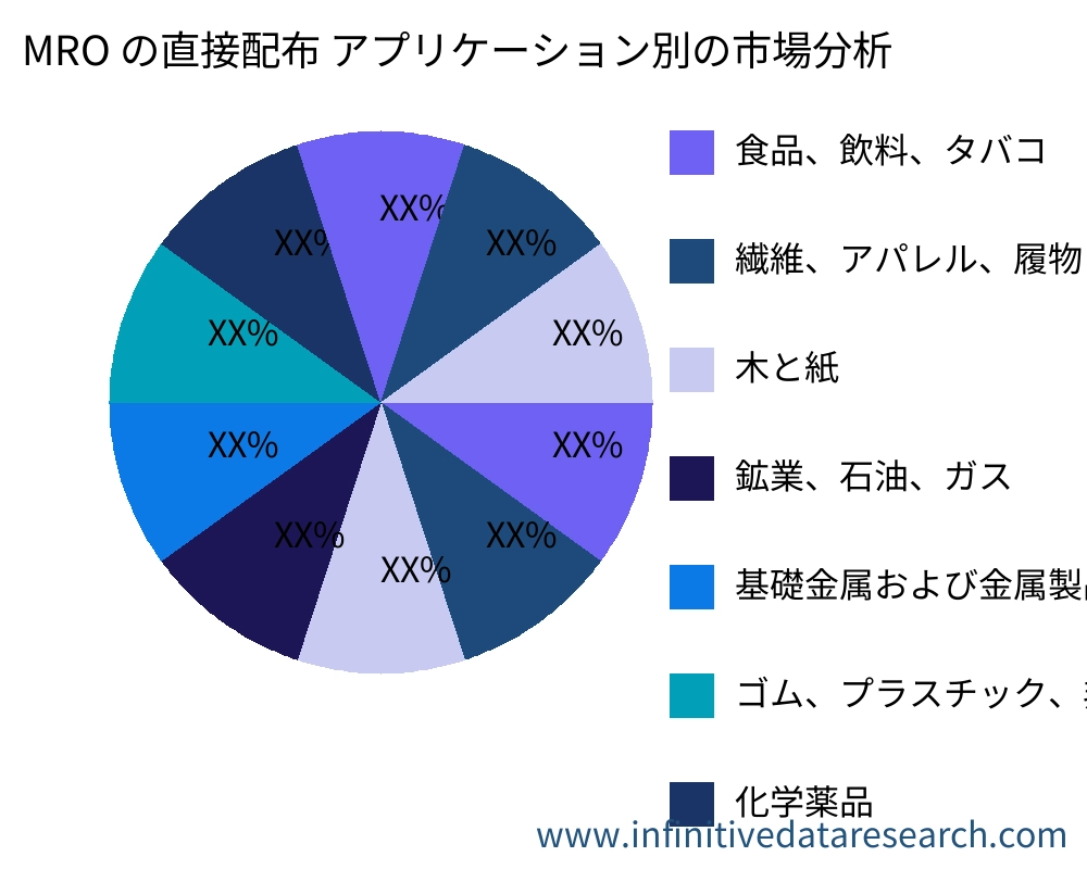 MRO の直接配布 アプリケーション別の市場 - Infinitive Data Research