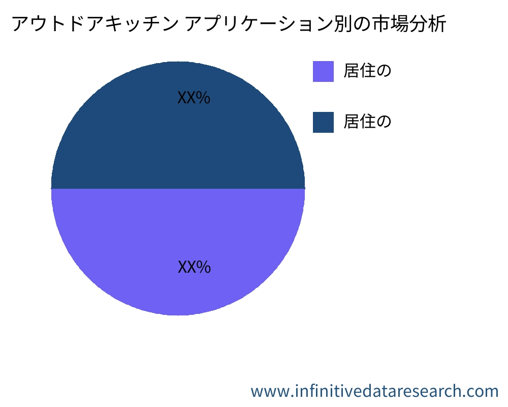 アウトドアキッチン アプリケーション別の市場 - Infinitive Data Research