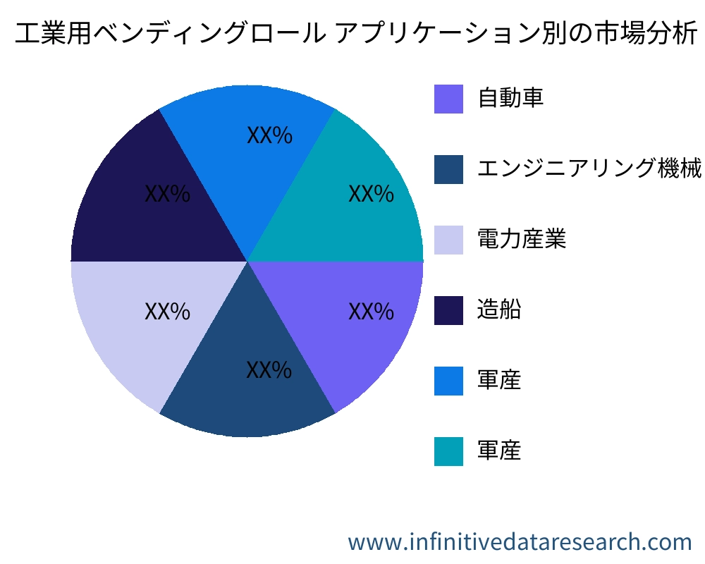 工業用ベンディングロール アプリケーション別の市場 - Infinitive Data Research