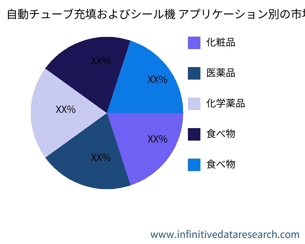 自動チューブ充填およびシール機 アプリケーション別の市場 - Infinitive Data Research