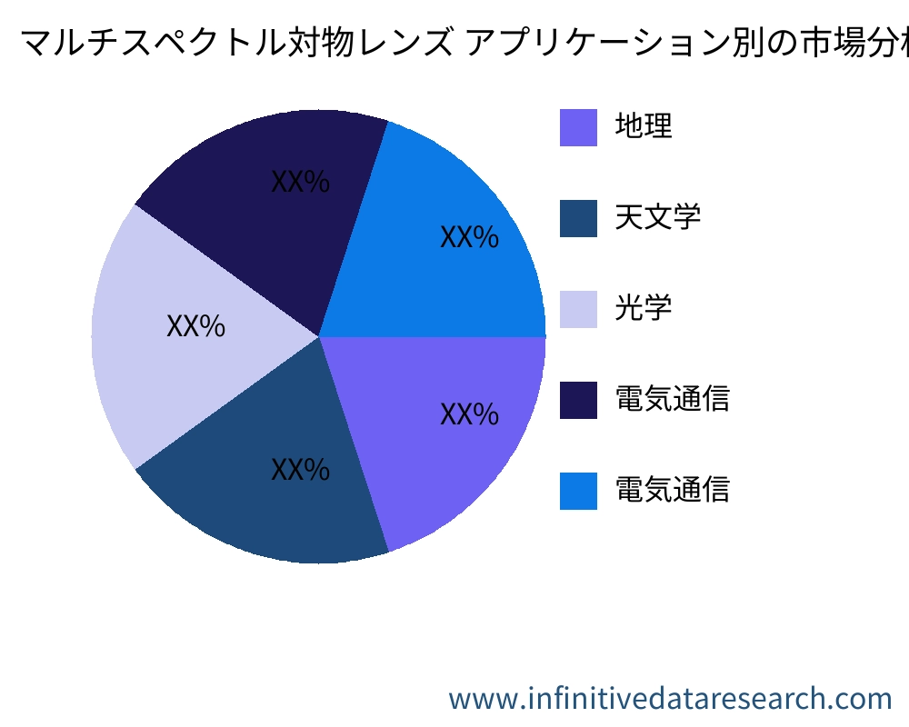 マルチスペクトル対物レンズ アプリケーション別の市場 - Infinitive Data Research