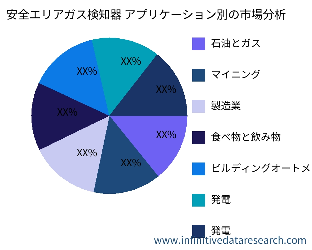安全エリアガス検知器 アプリケーション別の市場 - Infinitive Data Research