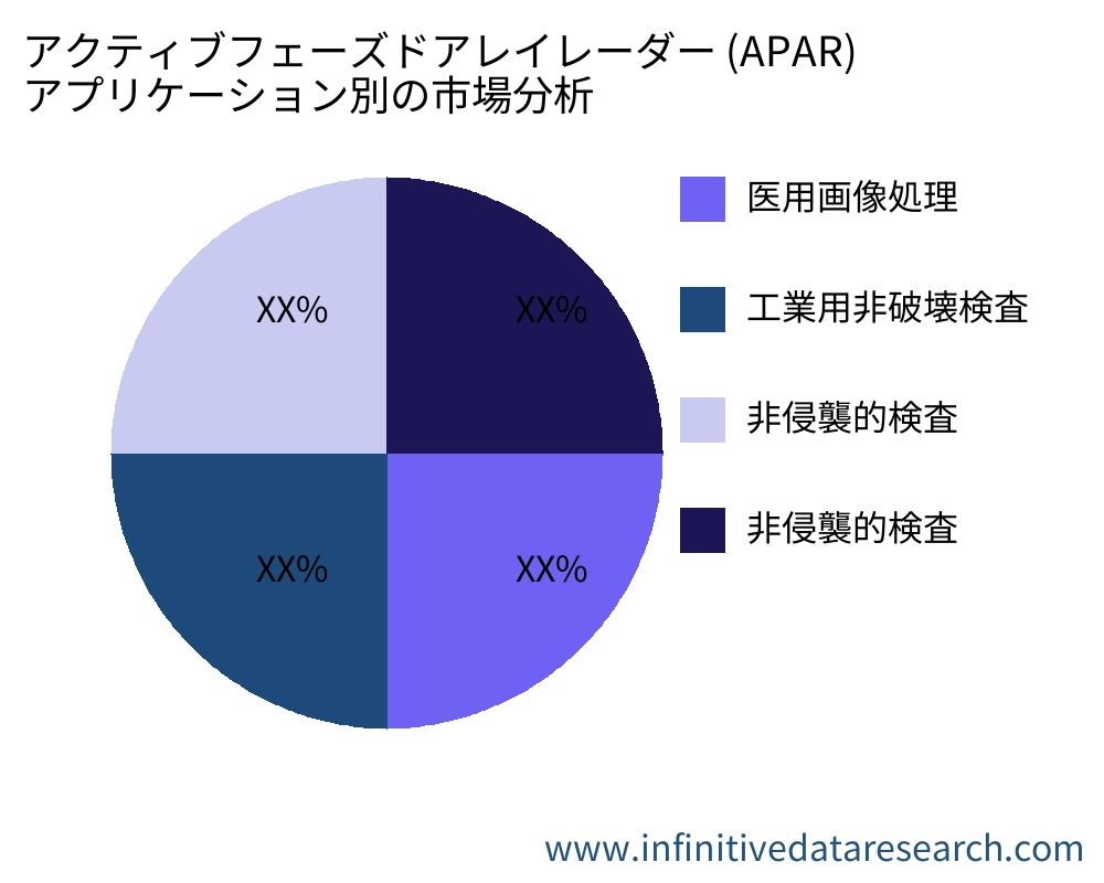 アクティブフェーズドアレイレーダー (APAR) アプリケーション別の市場 - Infinitive Data Research