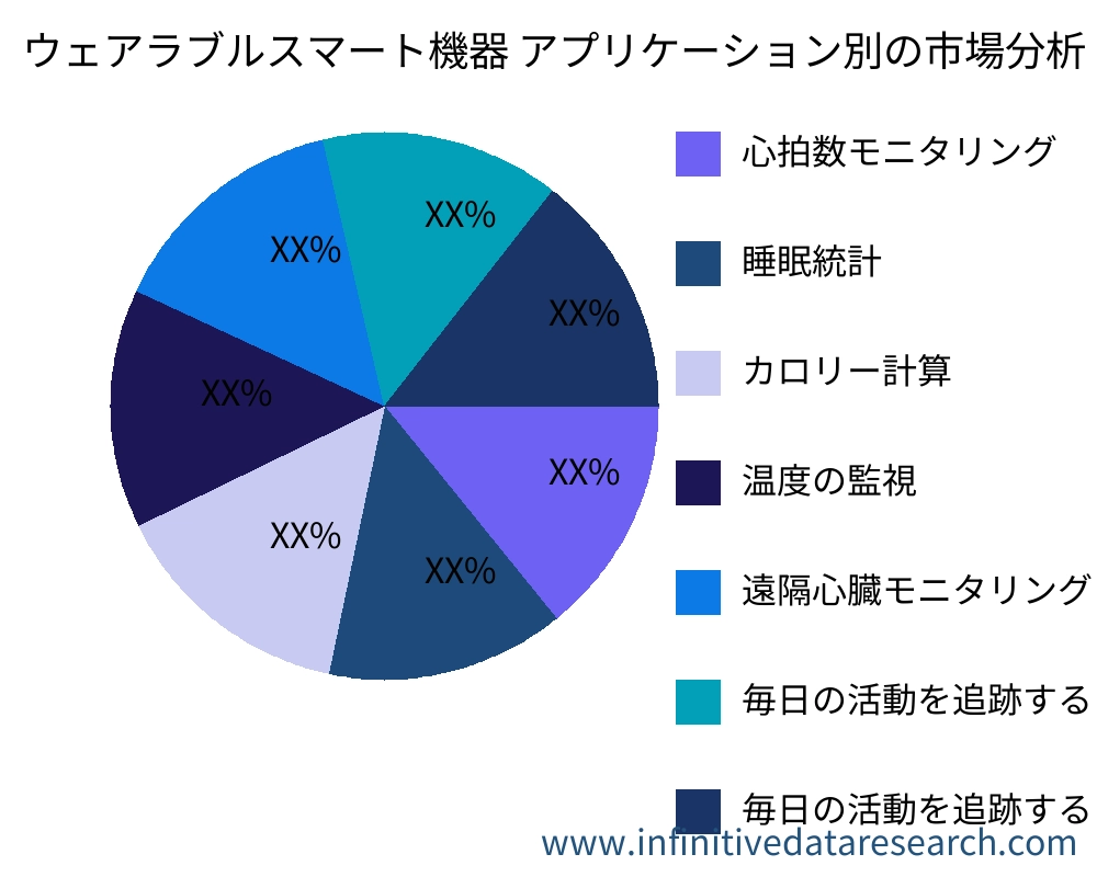 ウェアラブルスマート機器 アプリケーション別の市場 - Infinitive Data Research