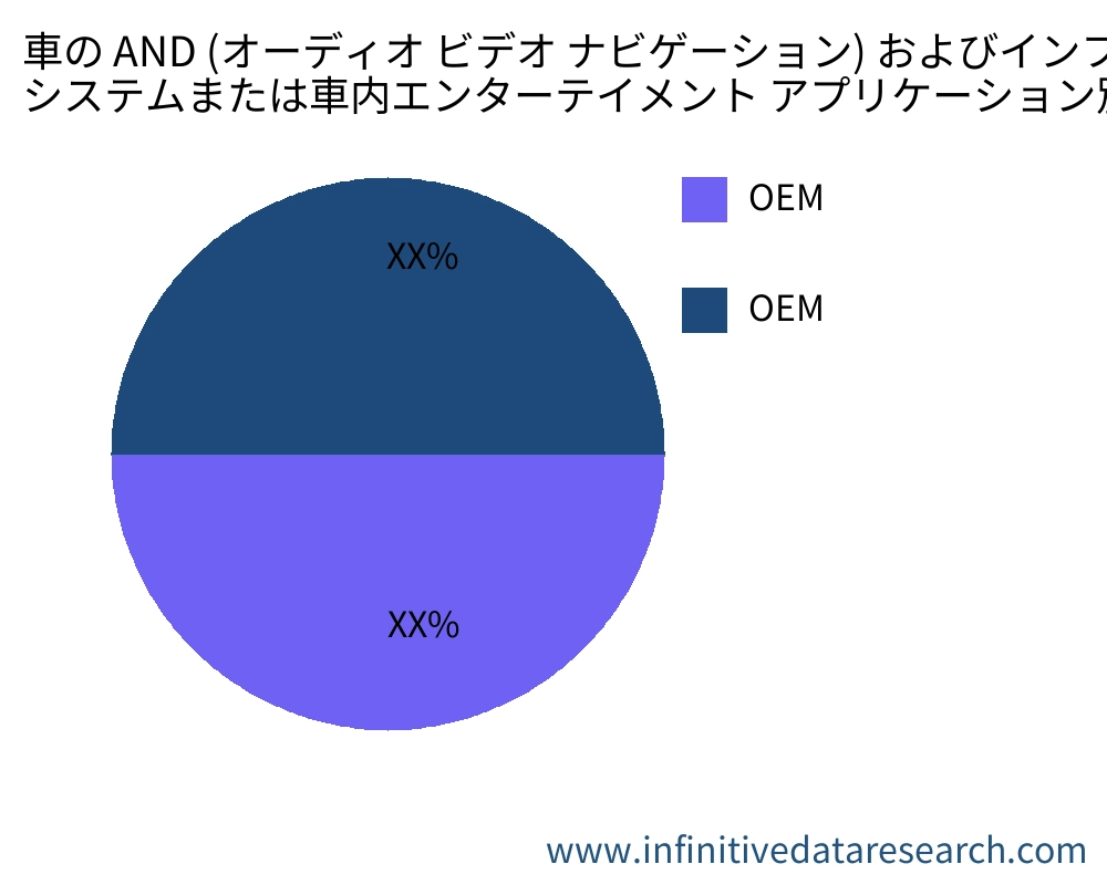 車の AND (オーディオ ビデオ ナビゲーション) およびインフォテインメント システムまたは車内エンターテイメント アプリケーション別の市場 - Infinitive Data Research