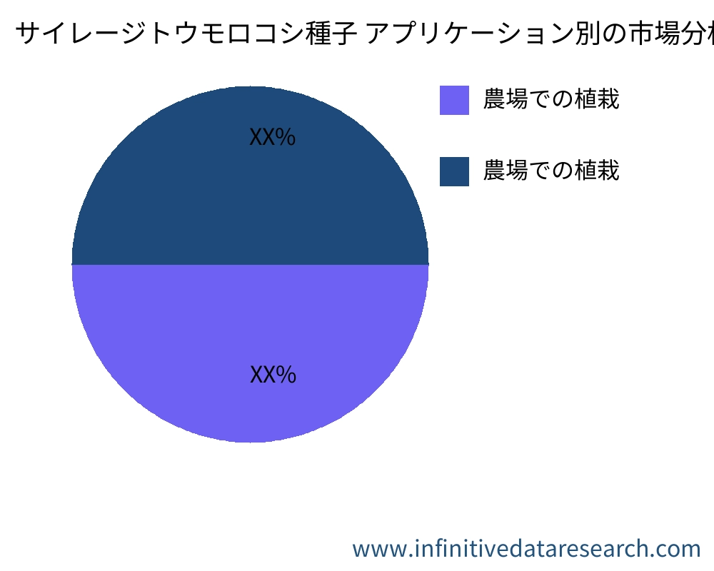 サイレージトウモロコシ種子 アプリケーション別の市場 - Infinitive Data Research