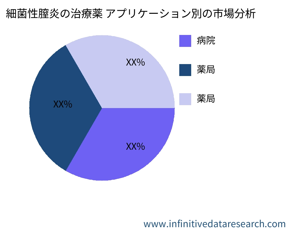 細菌性膣炎の治療薬 アプリケーション別の市場 - Infinitive Data Research