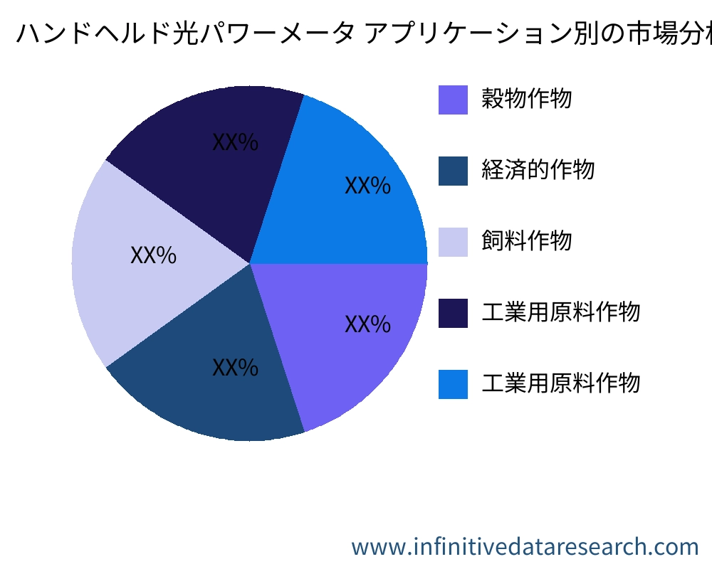 ハンドヘルド光パワーメータ アプリケーション別の市場 - Infinitive Data Research