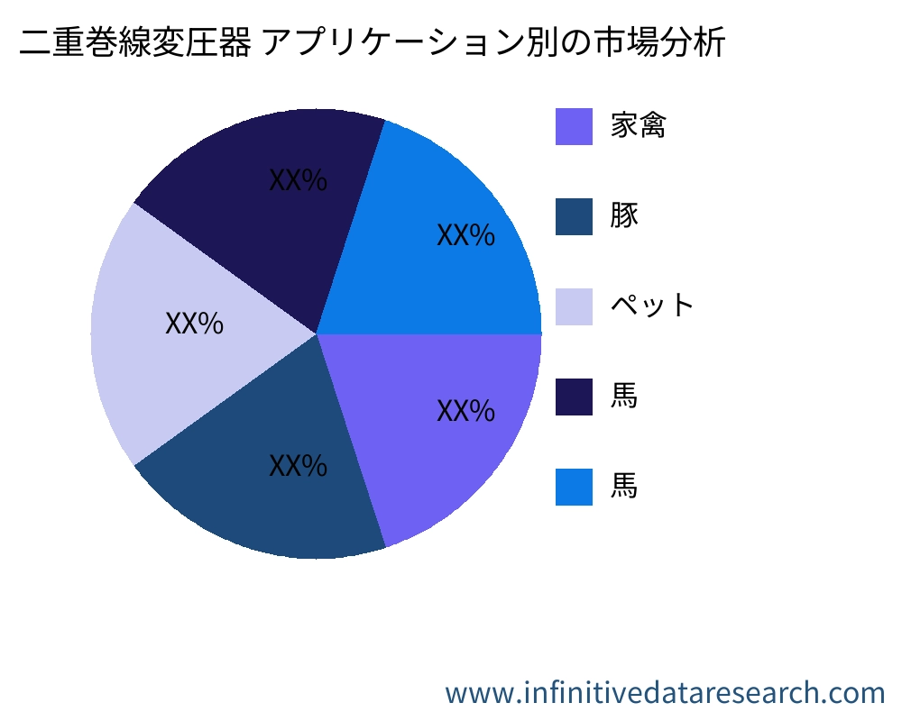 二重巻線変圧器 アプリケーション別の市場 - Infinitive Data Research